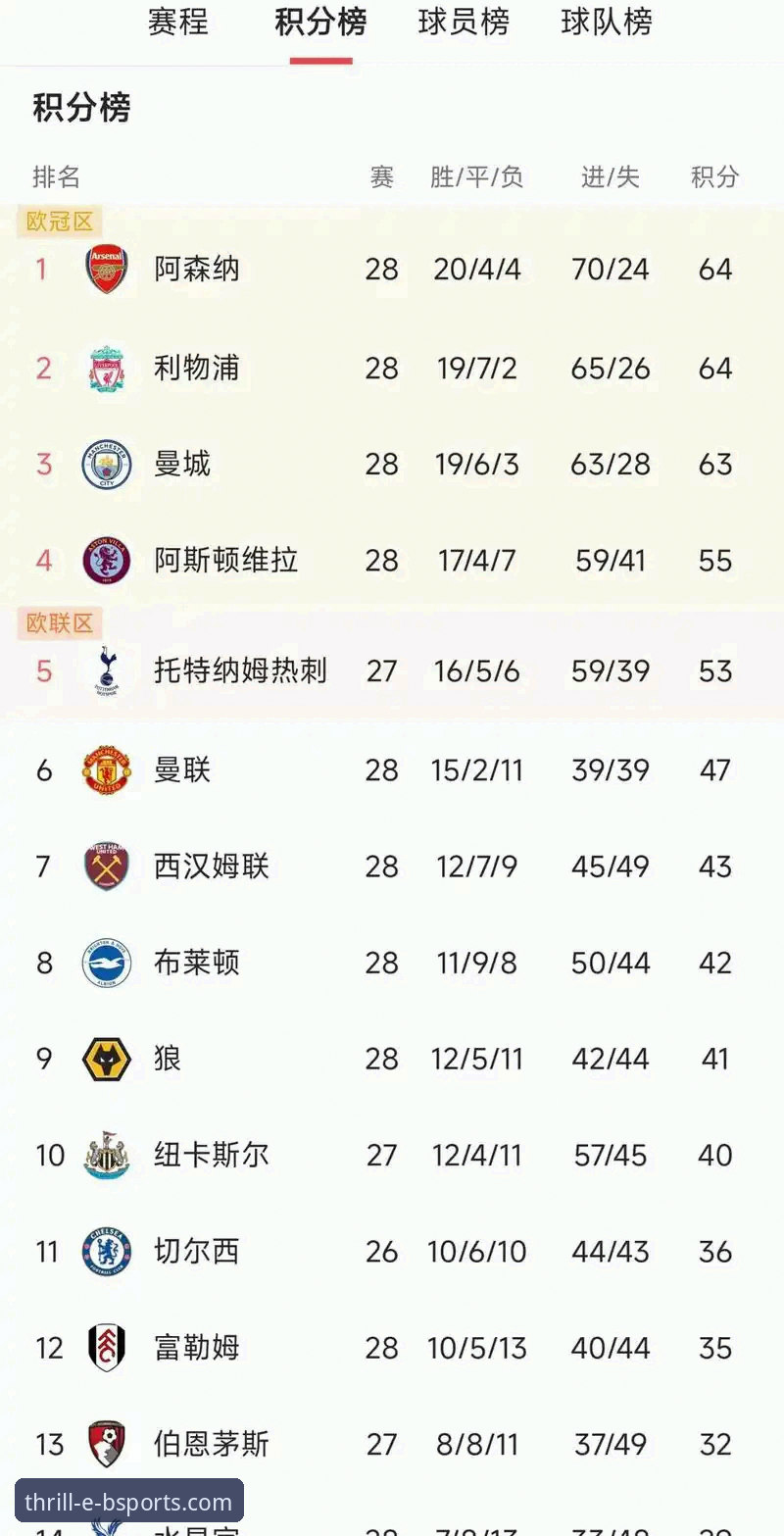 英超五月积分榜深度解析：b体育平台数据看阿森纳强势领跑